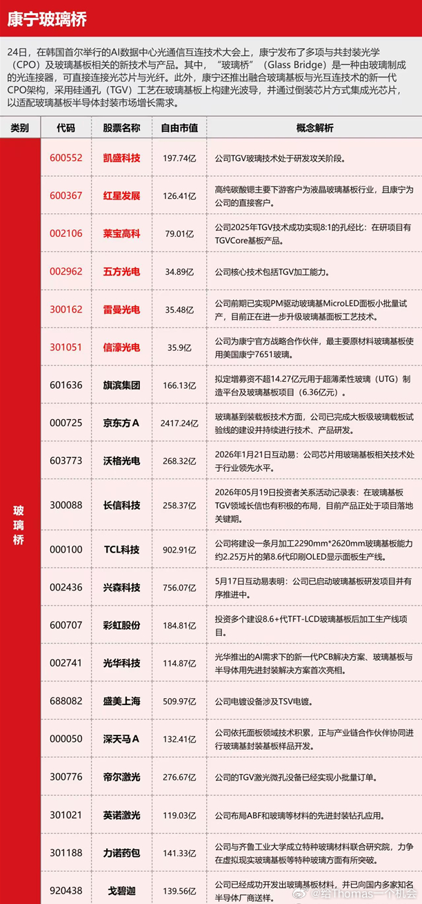 玻璃桥小表格，周四就发了逻辑哈，我们每次都领先市场 