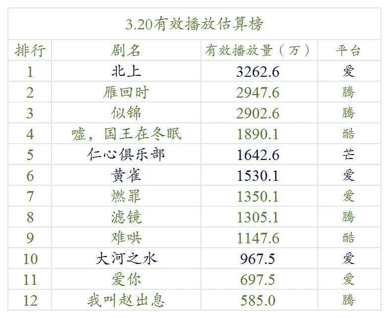 【3.20号云合数据播放量榜单排名！】●《北上》3200万+●《雁回时》2900