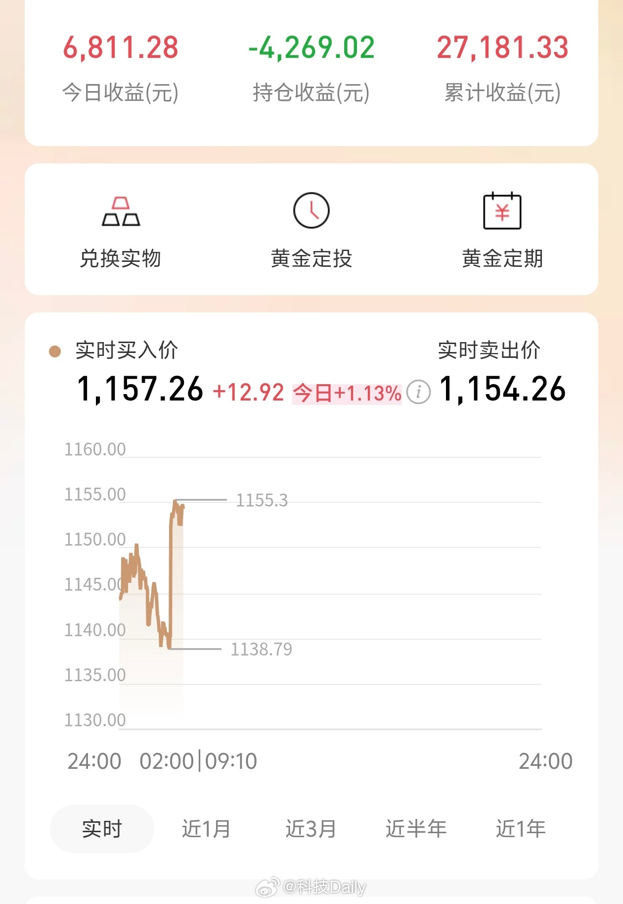金饰克价跌回1603元 亏麻了，黄金突然大跌，跌的太狠了，这还没支棱多久呢，就开