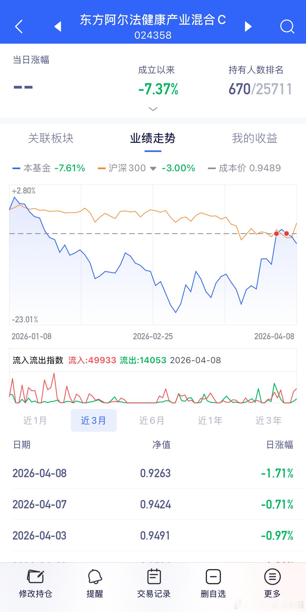 浅加，慢加，合理地加，有规划地加。基金