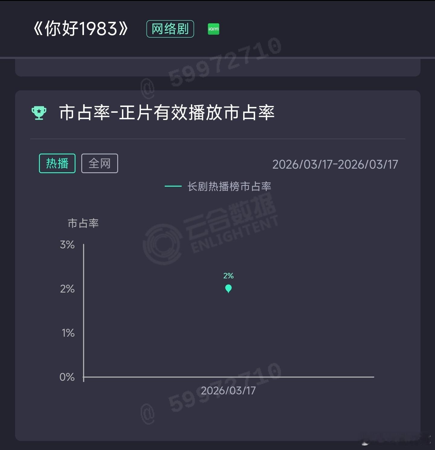 周也、翟潇闻你好1983首日云合2%前10不入，估412万，扑开