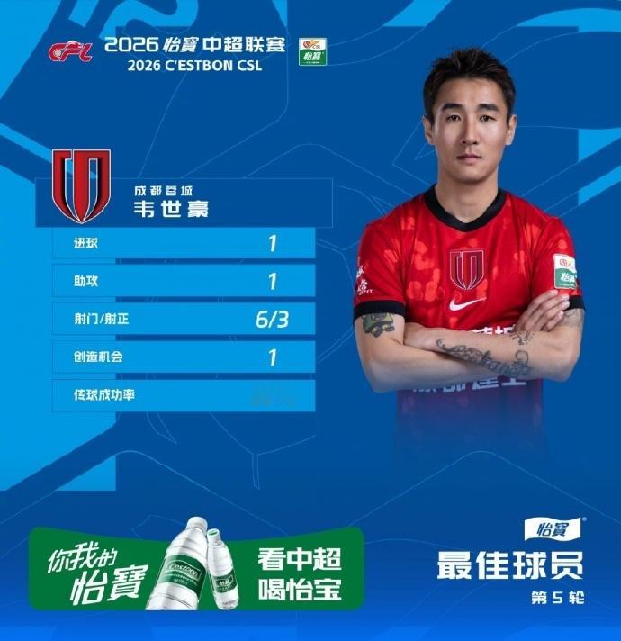 韦世豪当选中超第5轮最佳球员 联赛第5轮结束后，中超官方公布了本轮的最佳球员，成