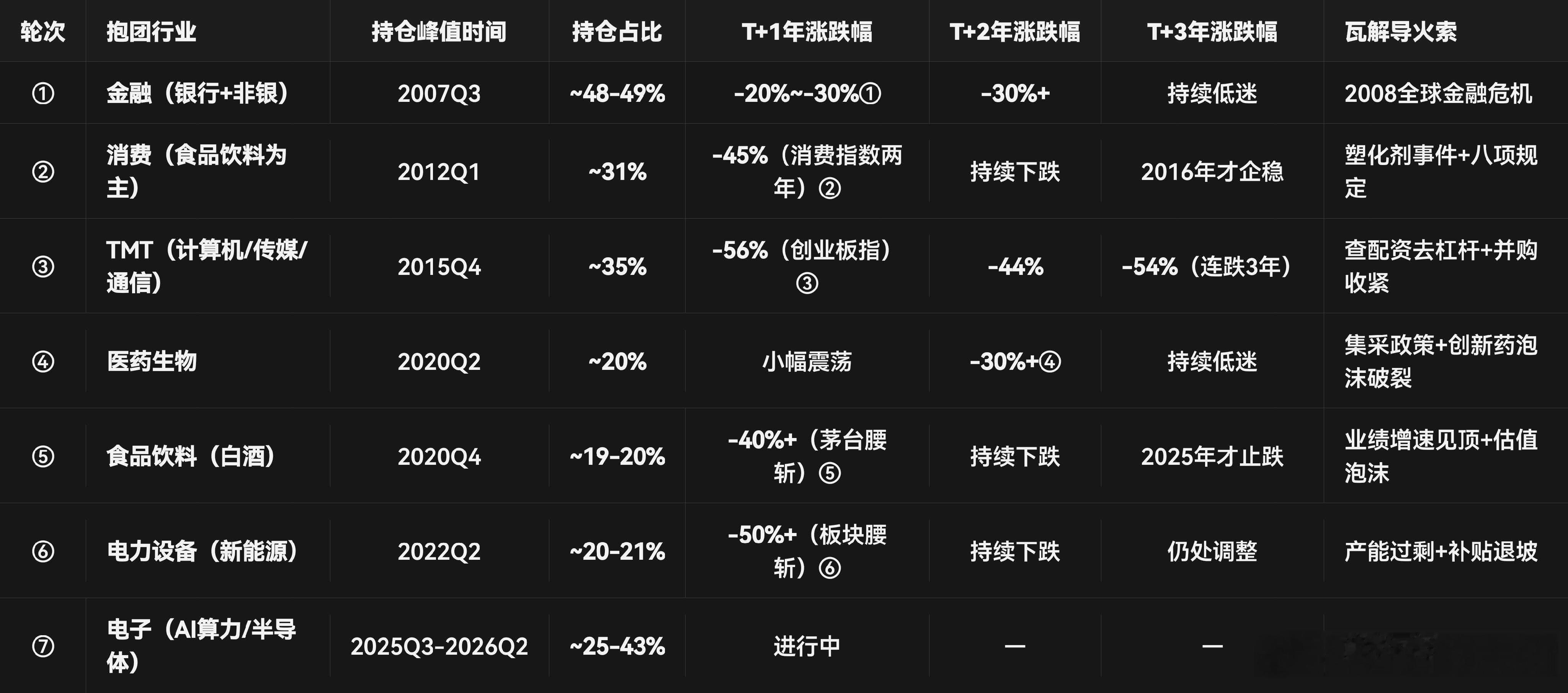 有读者朋友今天读了我的文章后，查阅了历史上抱团的情况，往后1年，2年，3年对应抱