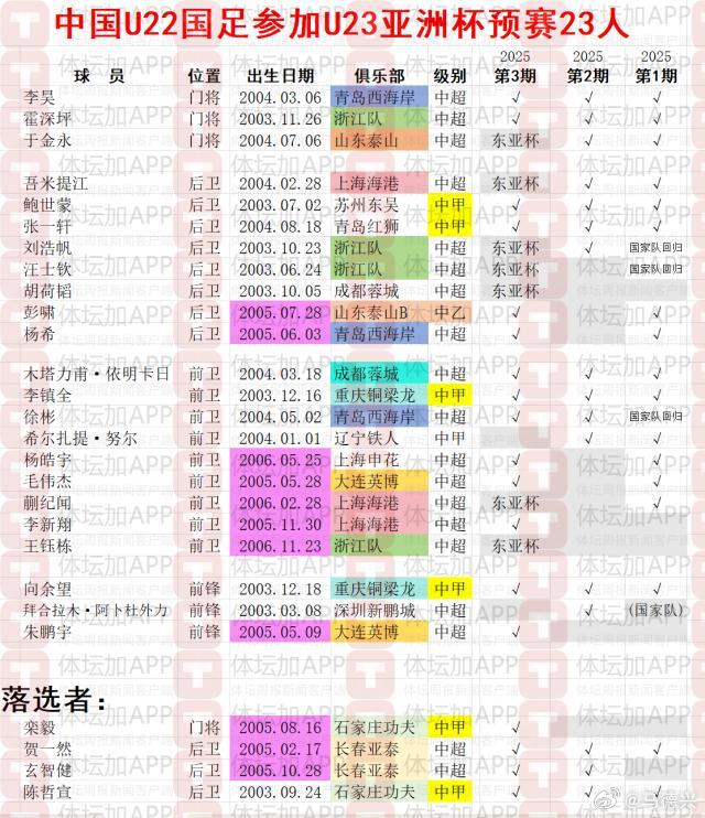 U23亚洲杯国足 U22国足冲刺U23亚预赛 首次人员齐整赶个晚集9月3日晚，中