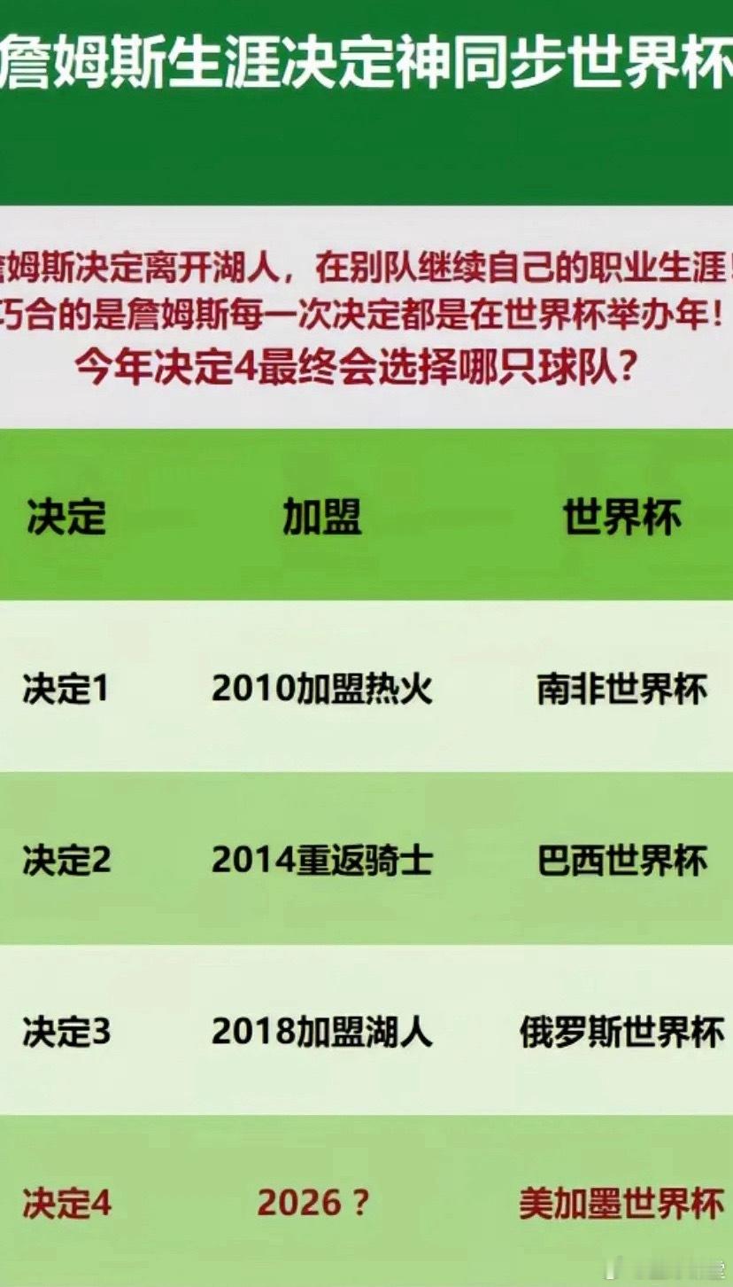 詹姆斯生涯决定神同步世界杯，今年会选哪支球队？ 
