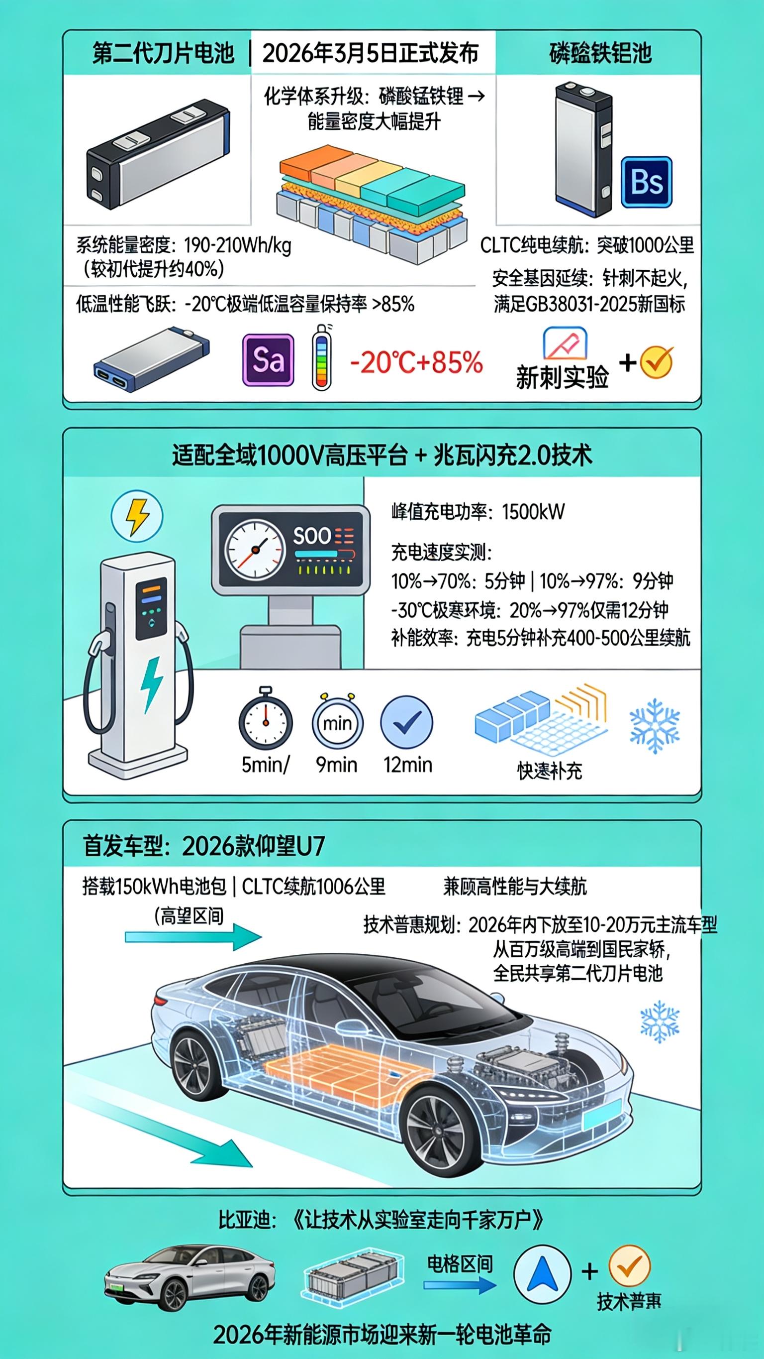 比亚迪第二代刀片电池：用磷酸锰铁锂复合正极与硅碳负极把能量密度干到190Wh/k