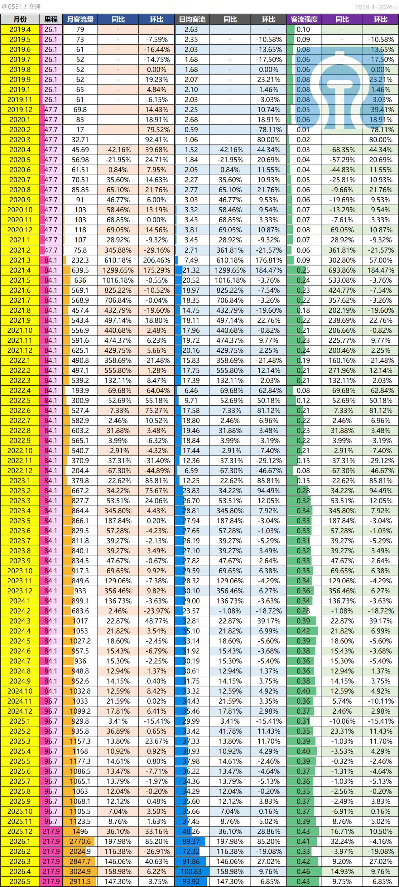 2026年5月济南地铁完成旅客运送量2911.5w人次，同比增长147.3%，环