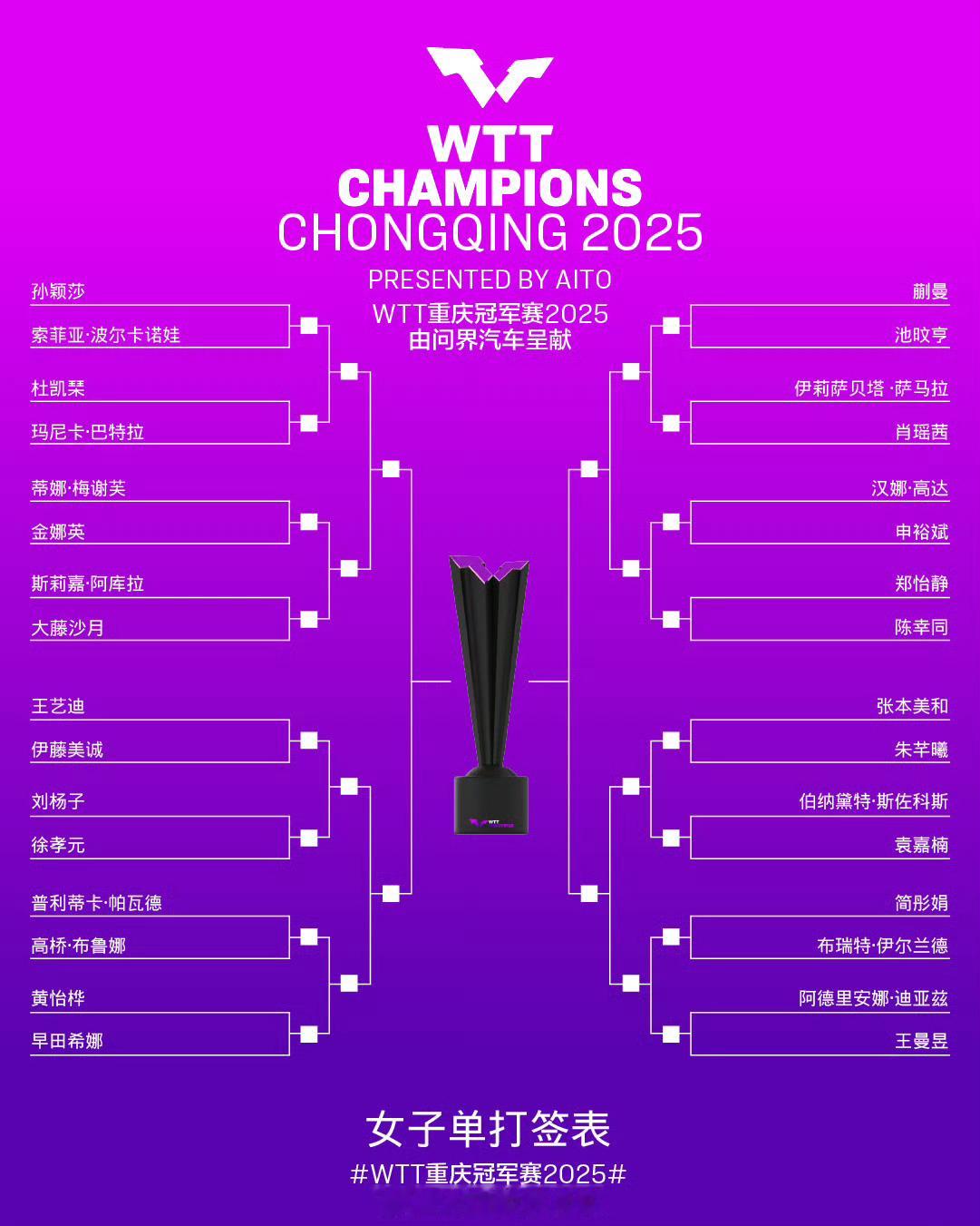 2025重庆冠军赛｜签表 女单&男单 3.11-3.16孙颖莎王楚钦健康完赛[拳