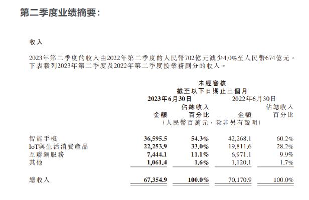 小米集团二季度营收 673.5 亿元，净利润 36.7 亿元
不得不说，雷军的小