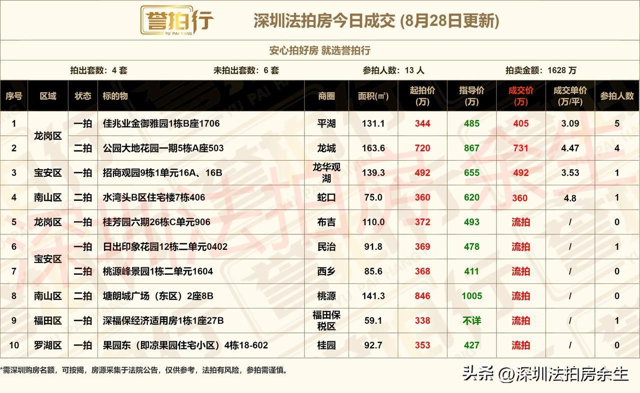 深圳法拍房：8.28成交，2.7万买桂芳园~
1、开拍10套，成交4套，流拍6套