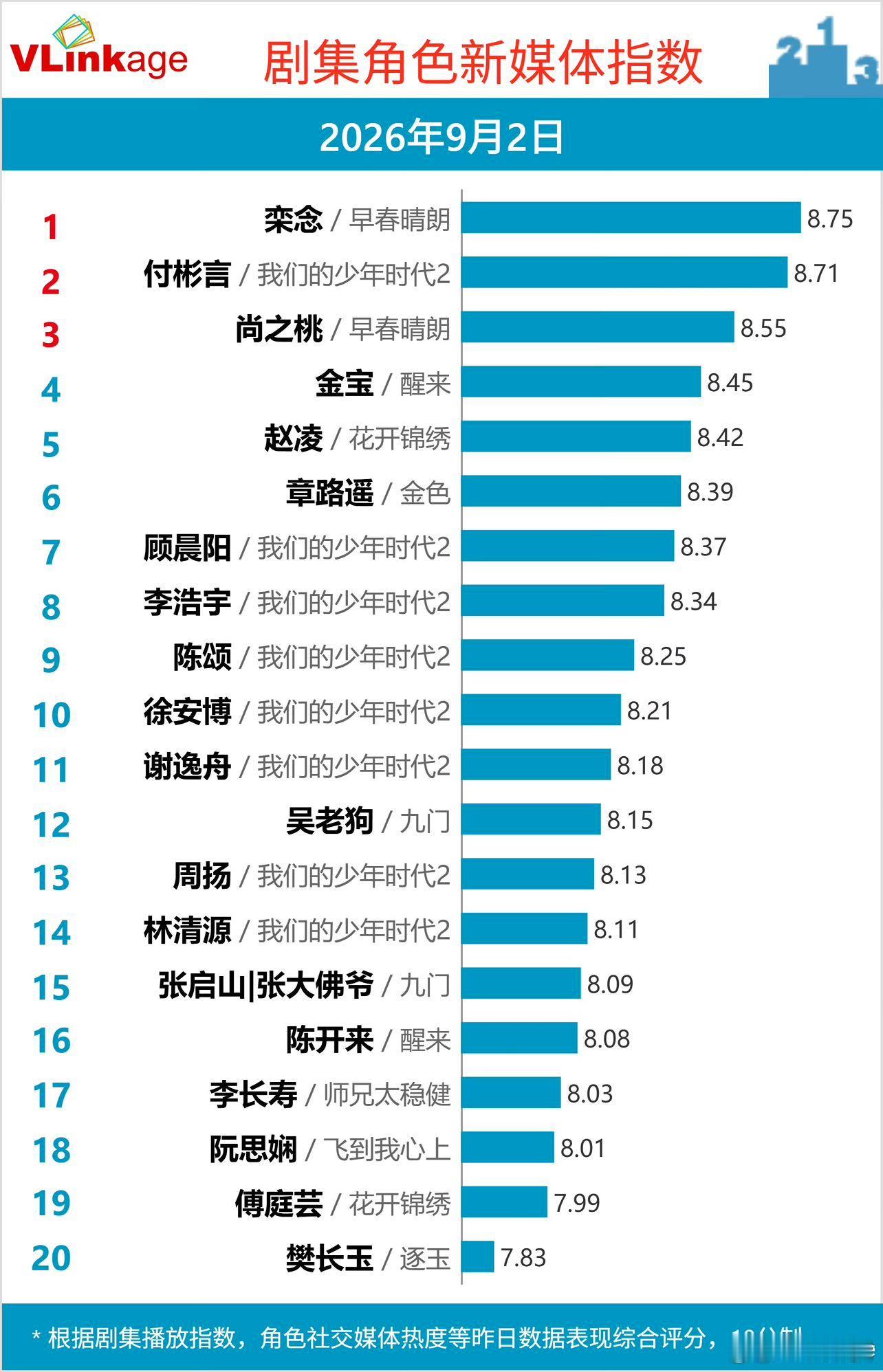 井柏然全平台数据登顶井柏然这个话题度还用说什么，也是让我们感受到栾念这个角色的魅