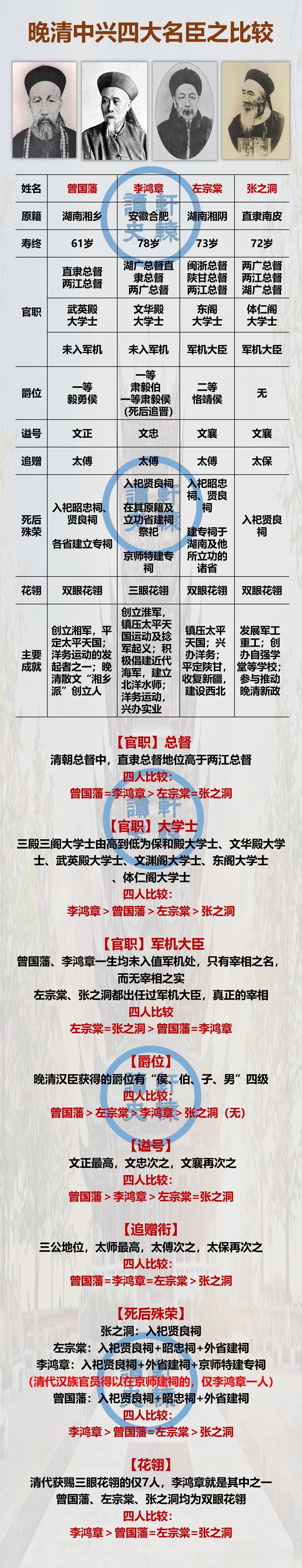 晚清四大中兴名臣中：
 
就庙堂地位（综合生前官职及死后荣誉）而言，李鸿章＞曾国