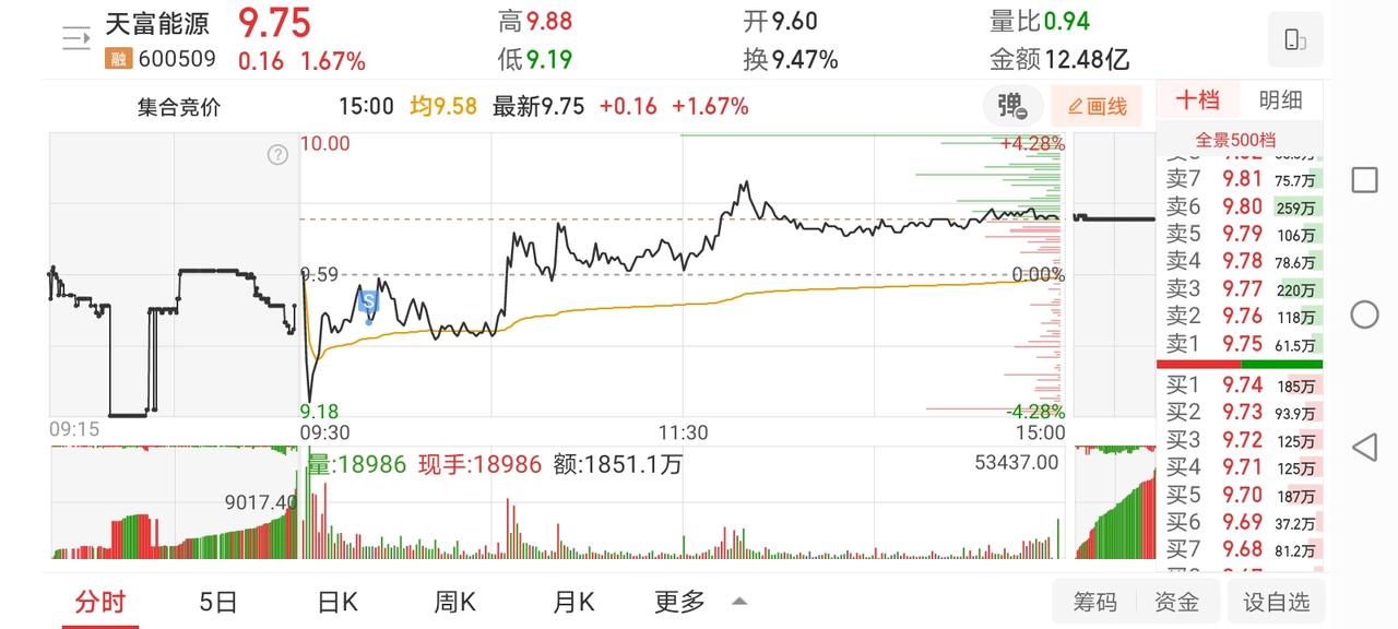 5月19日实盘：“光”“电”依然是市场绝对主角；低吸多氟多终于止住下跌趋势！
