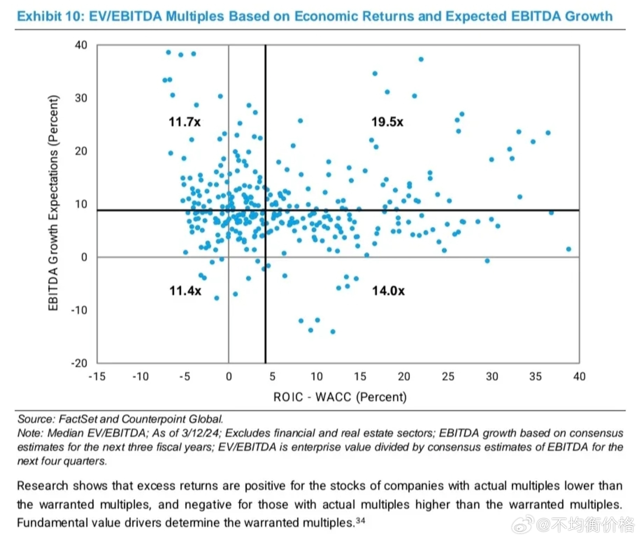 刷到一篇大摩关于估值的研报挺有意思，有一个关于市场定价的结论：ROIC-WACC