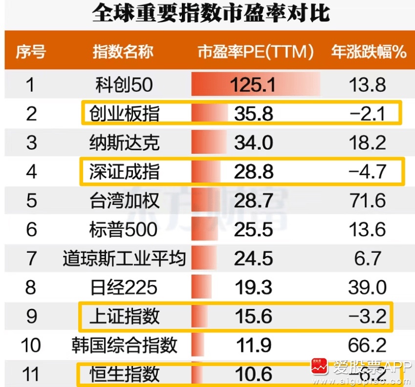 看到这个统计有点五味杂陈，全球主流的股市，最近都奔向历史新高了！但A股沪指、深成
