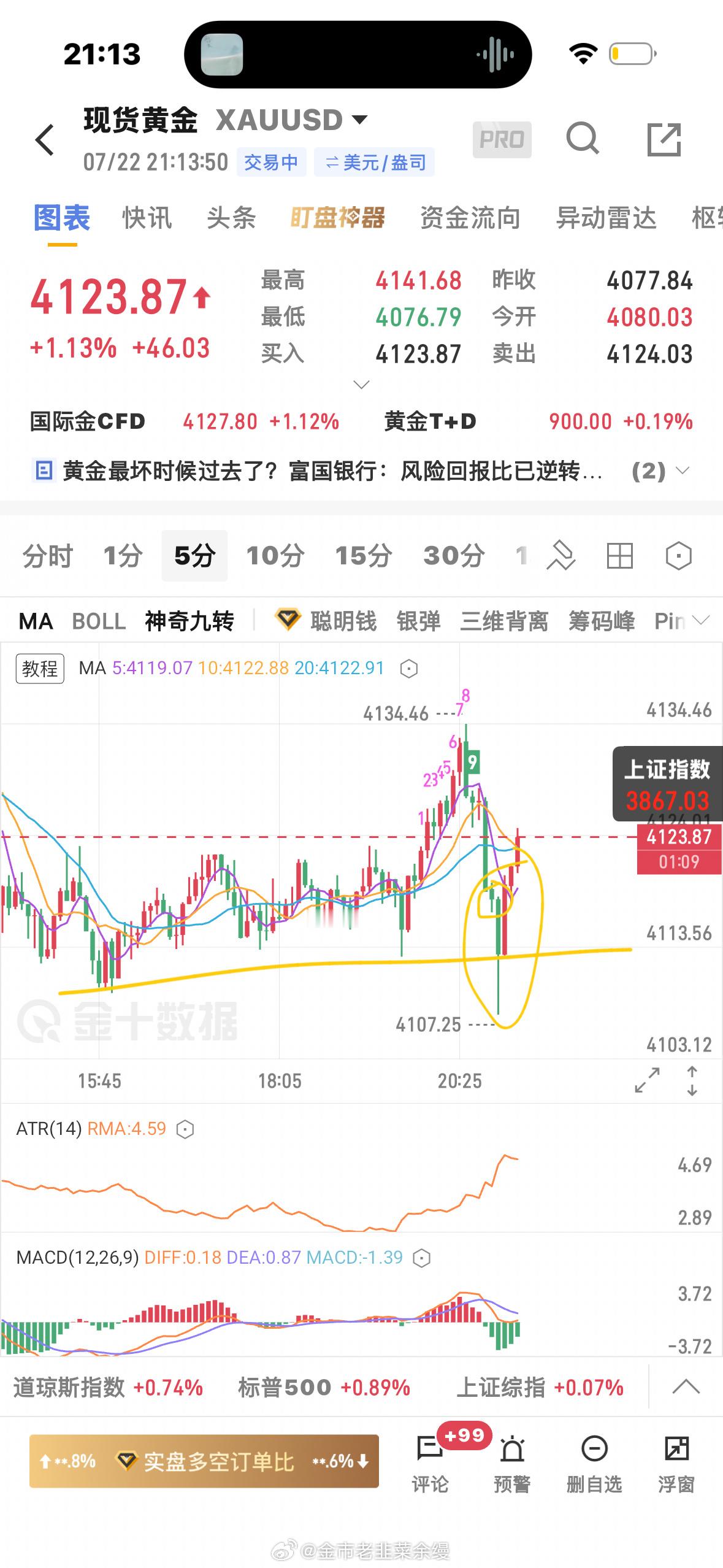 黄金  虚晃一枪，虚破，左一被快速突破，老余还是看多，有时候就是很喜欢扫流动性 