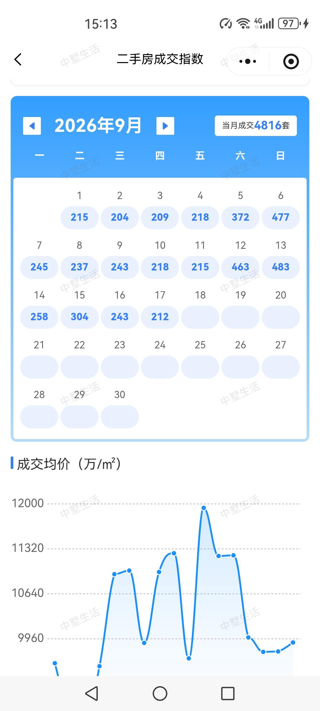 9月17日的成交量是212套，9月份目前成交量为4816量。9月17日挂牌量是8