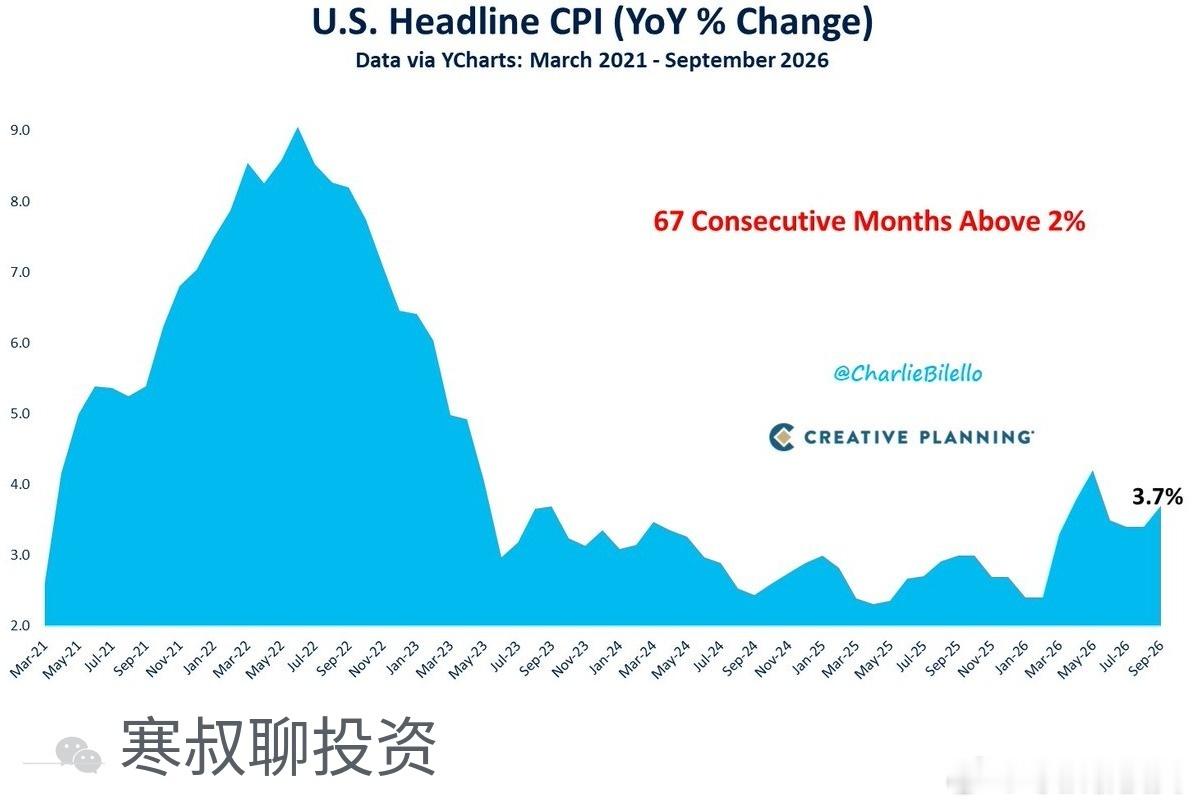 美国CPI已连续67个月高于美联储2%目标。从2021年3月起，同比从未回到2%