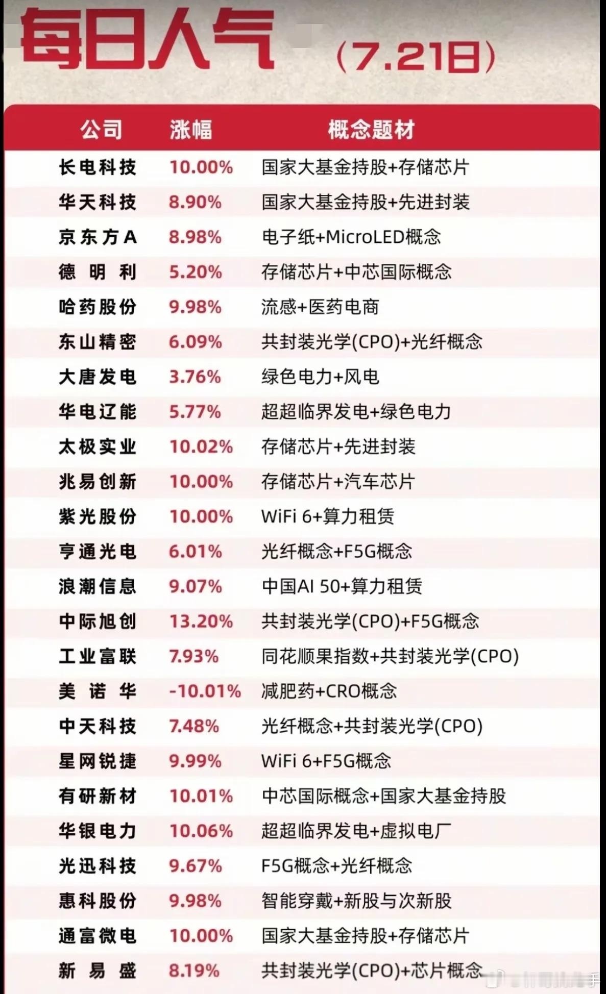 科技全线走强，唯有医药标的独自走弱 