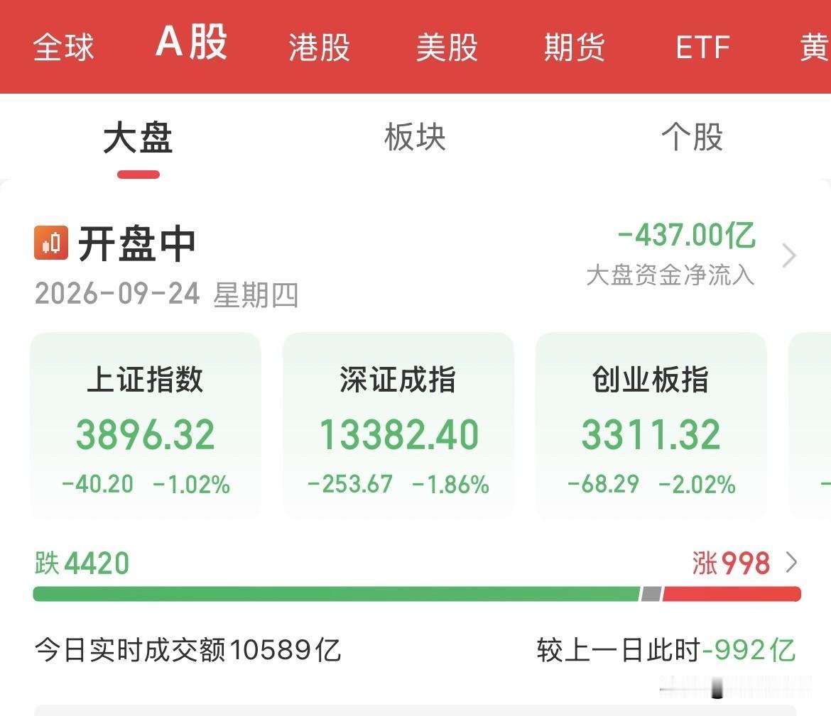 血洗了！创业板跌2%了，中秋月饼是买不起了，只能买根油条了，再来碗广州的汤面条了
