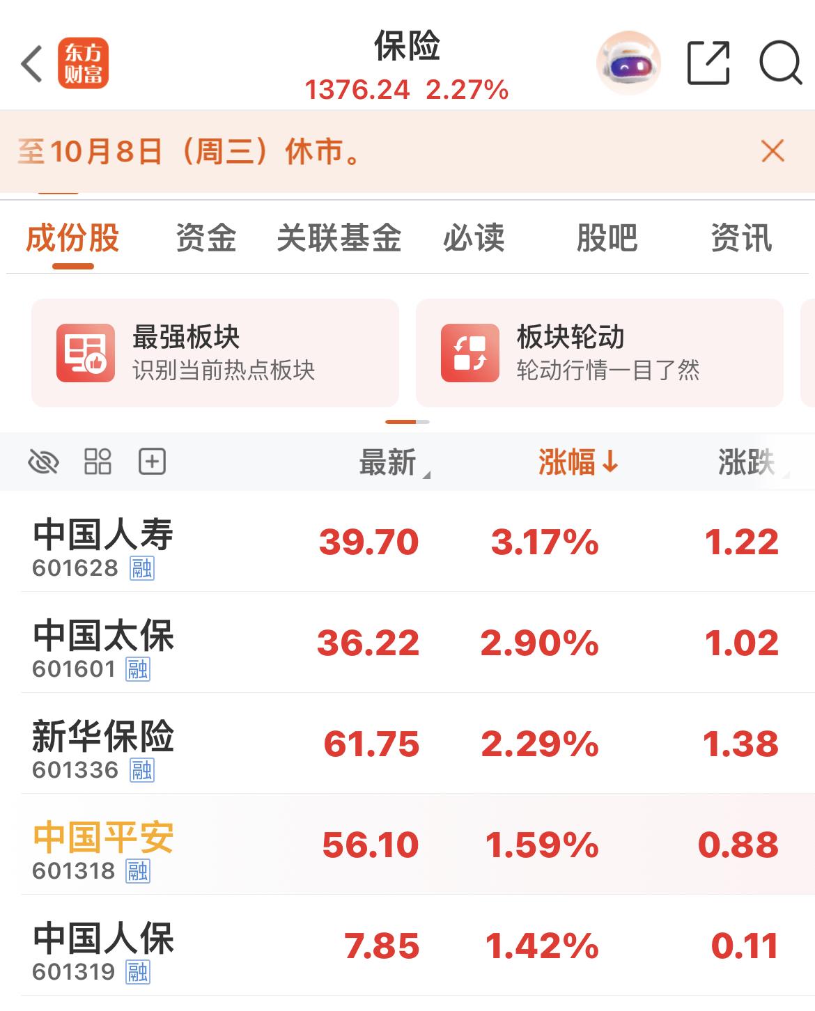 保险板块午后快速拉升！