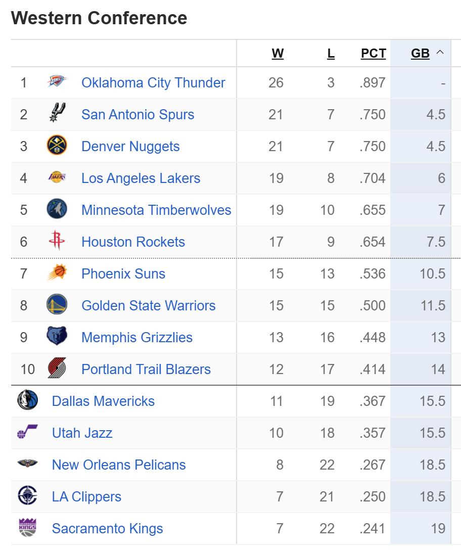 雷霆保持主场不败，勇士重回五成胜率，湖人明天再遇老对手太阳，能否取得赛季第20胜
