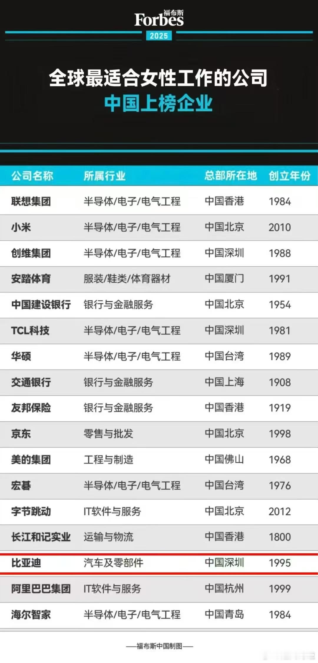 福布斯榜单里，2025全球最适合女性工作的公司，汽车行业只有比亚迪，有在迪厂工作