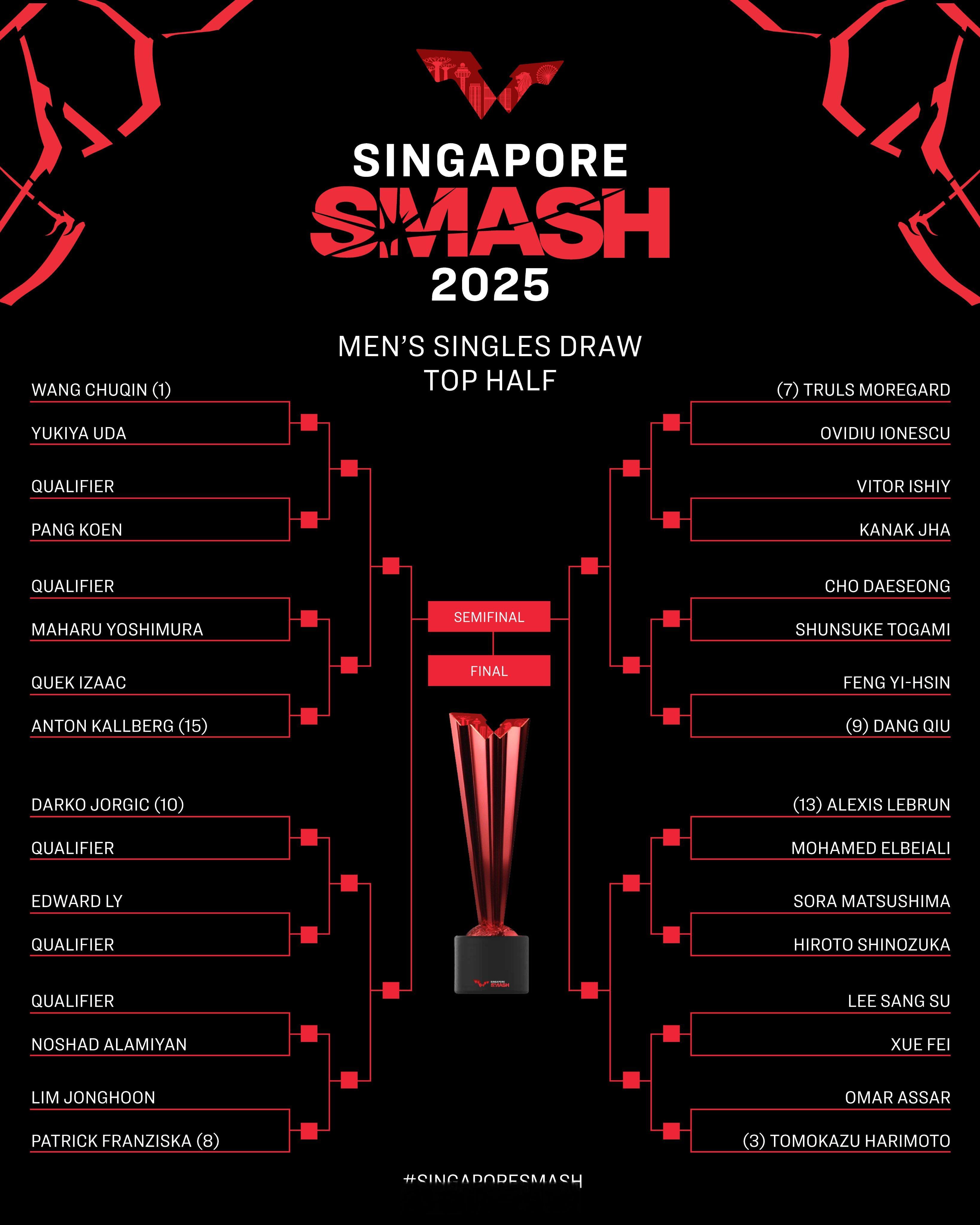 WTT新加坡大满贯2025  正赛男、女单打签表。男单首轮王楚钦vs宇田幸矢（日