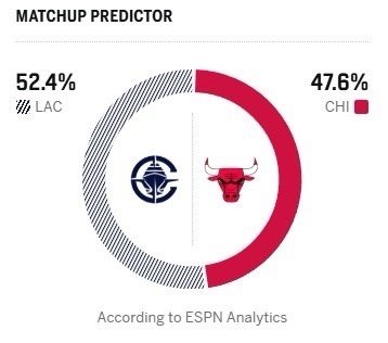 明天上午9:00，快船￼继续客场背靠背挑战公牛￼。ESPN今日给出本场胜率预测，