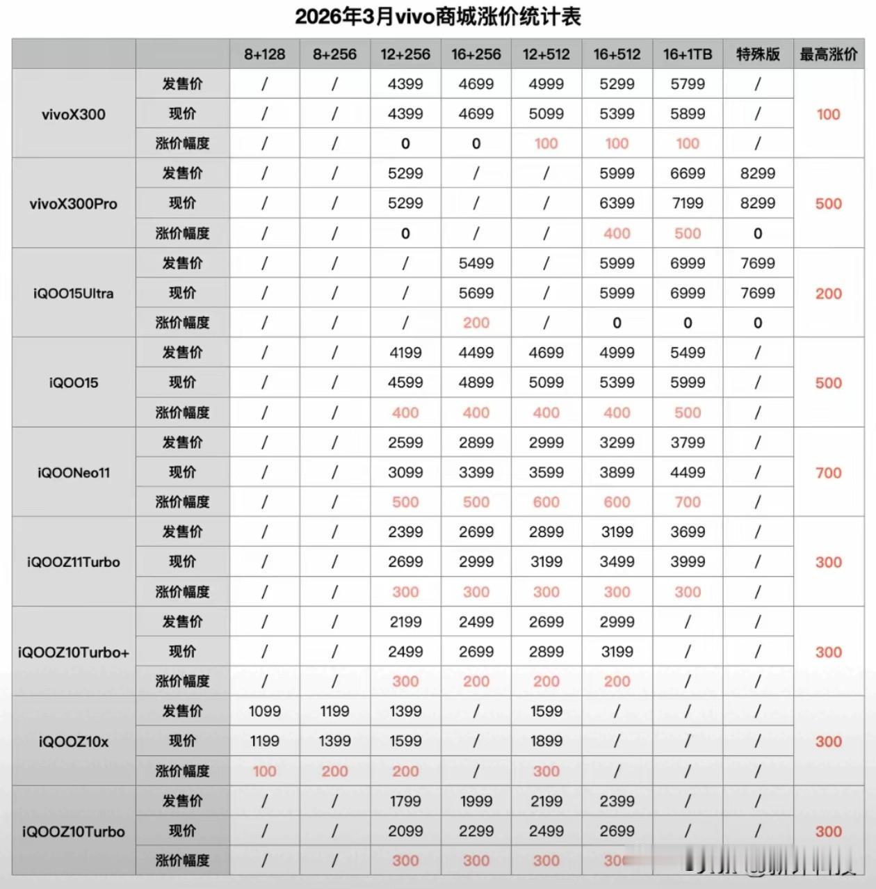 突发！vivo全线涨价，最高700元！不是套路，是真扛不住了
 
就在今天上午1