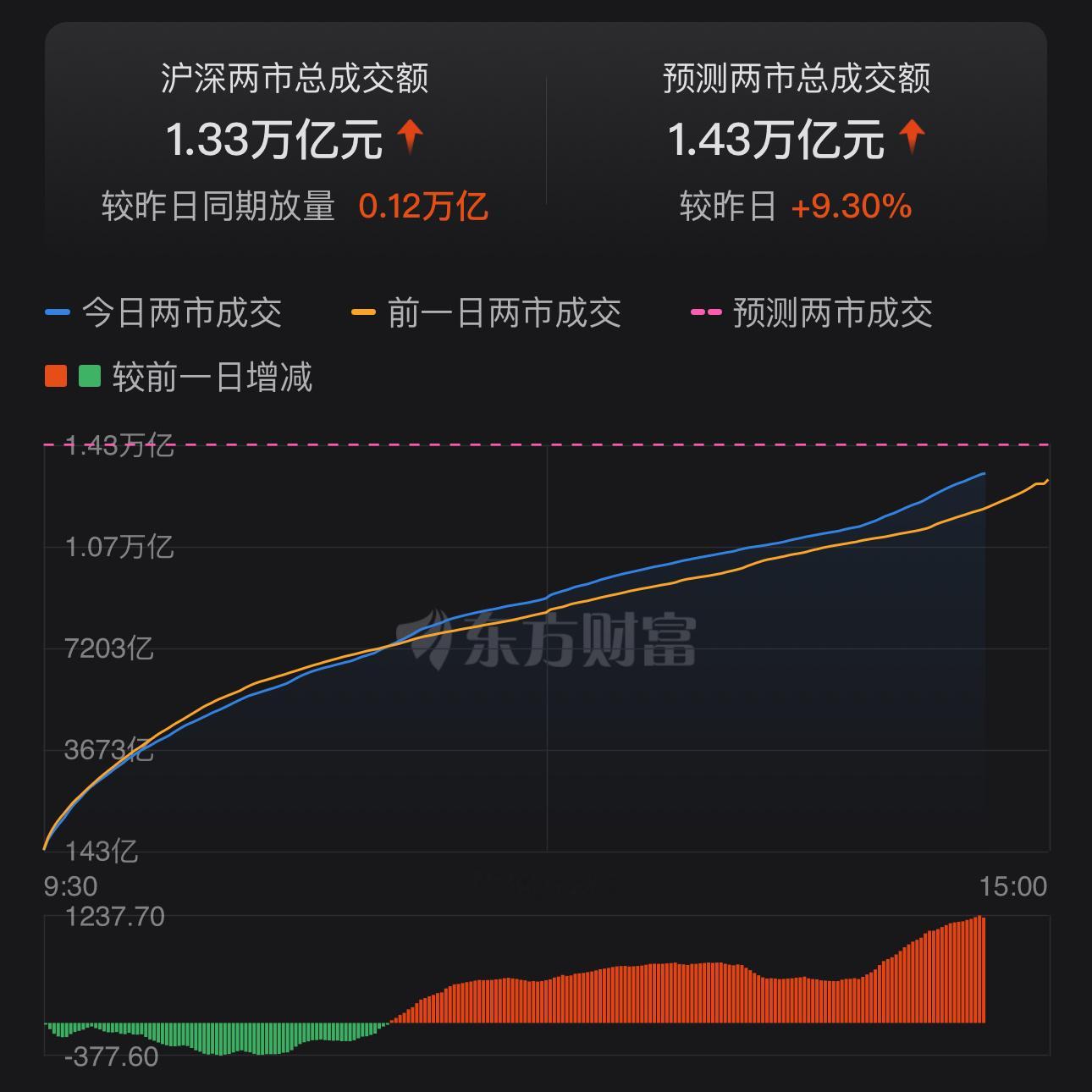 昨天财哥气的骂街后，今天A股触底反弹大涨，站上3300，而且是放量大涨，尾盘能上