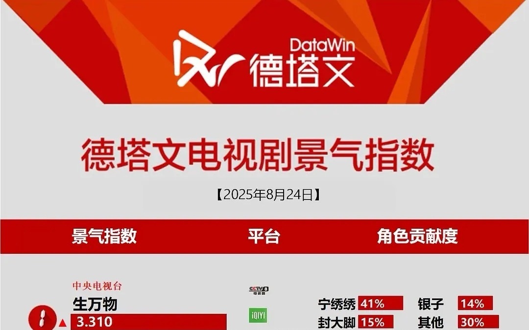 1986年绣绣走了杨幂出生了昨日生万物🐏八大结局酷云收视率以飙升结尾打破多个?