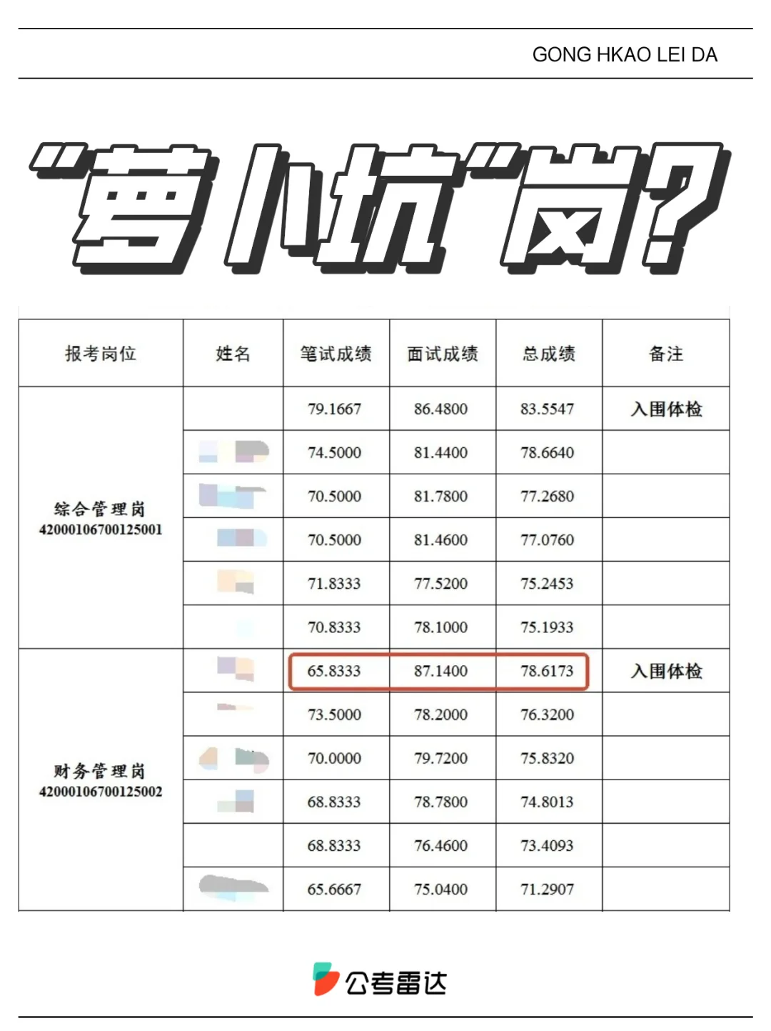 笔试倒数面试第一！入围体检…通报出了！