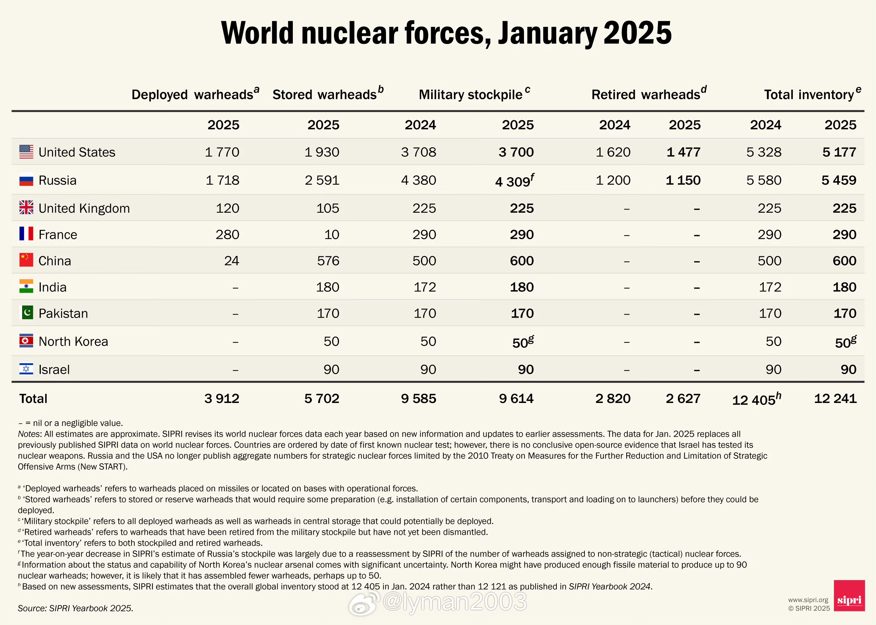 瑞典斯德哥尔摩国际和平研究所（SIPRI）每年一度的核武器报告出来了，说东大有6