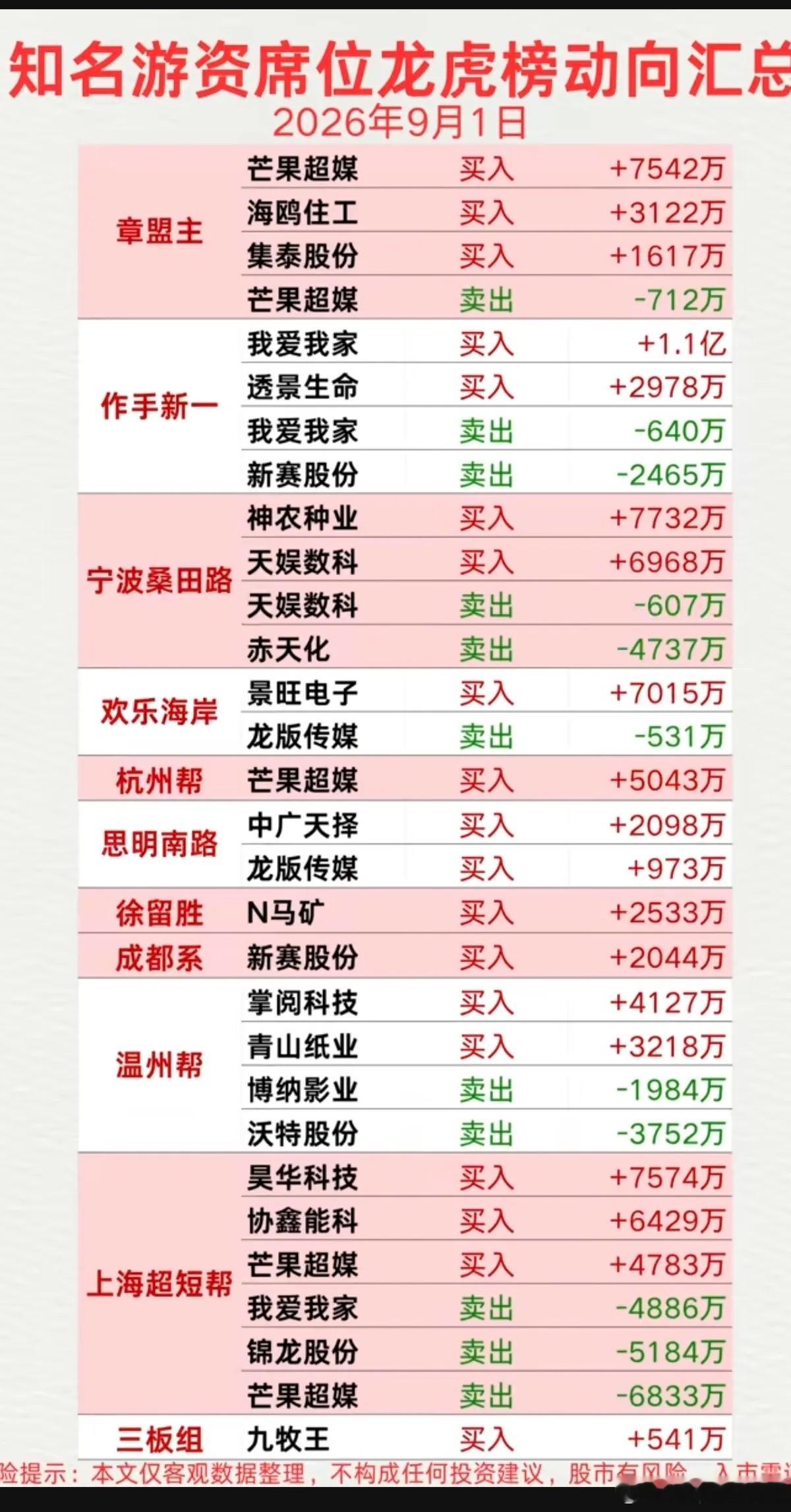9.01周二  知名游资抢筹  龙虎榜！低位挖掘  买入  大晟文化华泰总部  