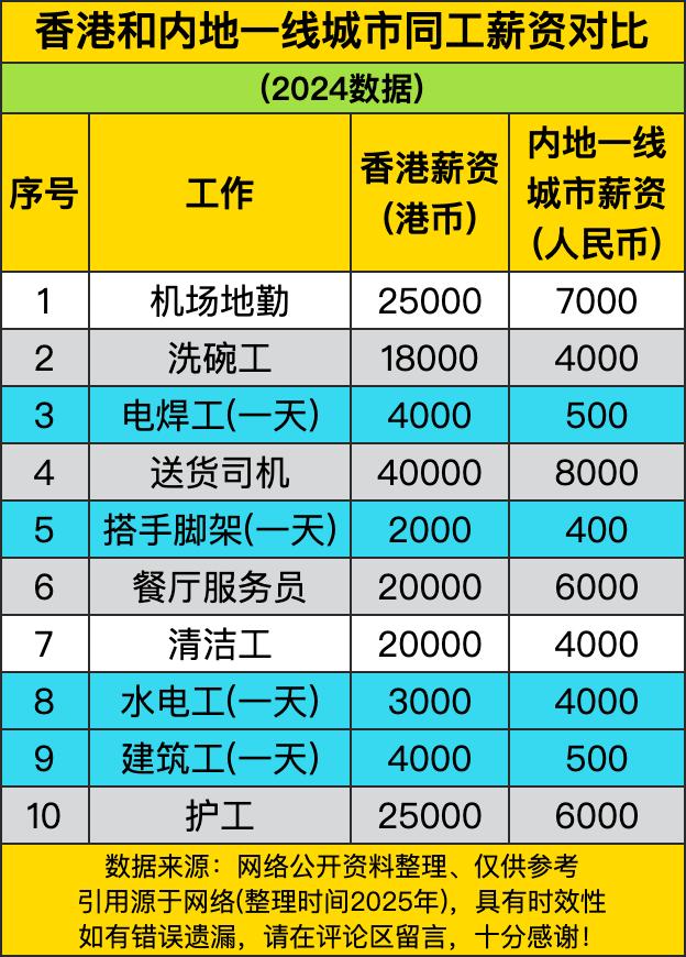就说这机场地勤吧，在香港一个月能拿25000港币，换算成人民币都快赶上内地一线城
