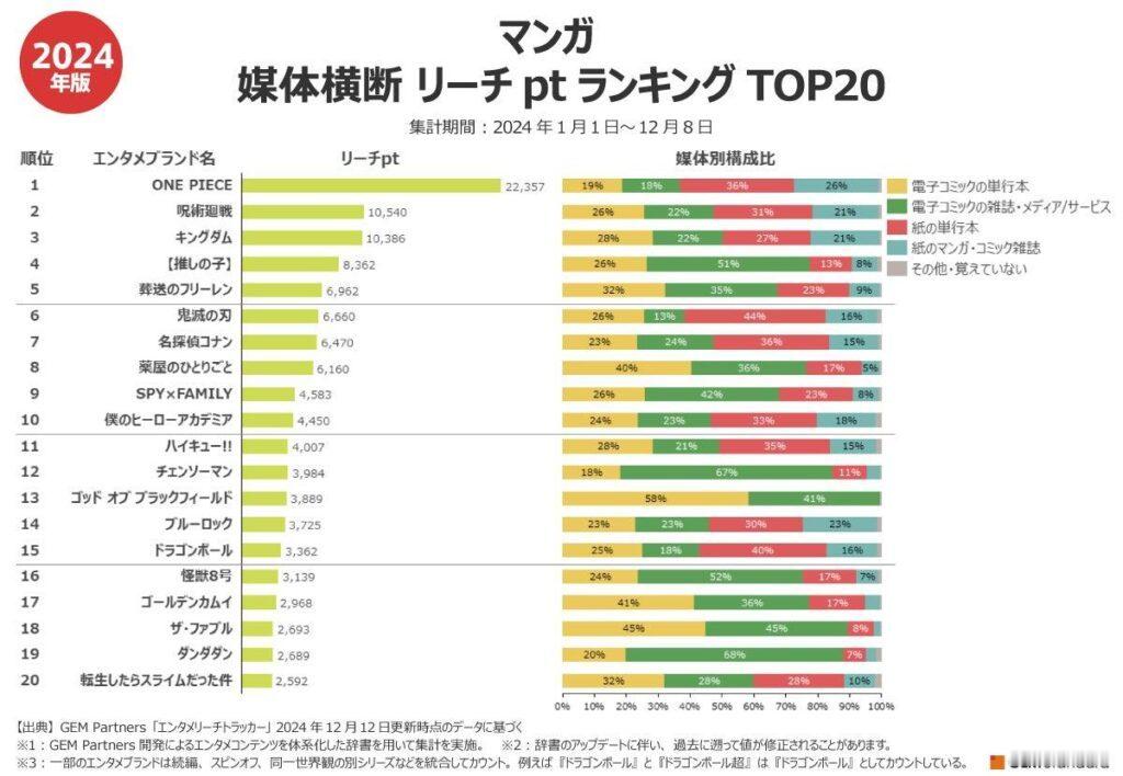 GEM Partners一项调查中，咒术回战为全日第二大阅读量漫画1.海贼王2.