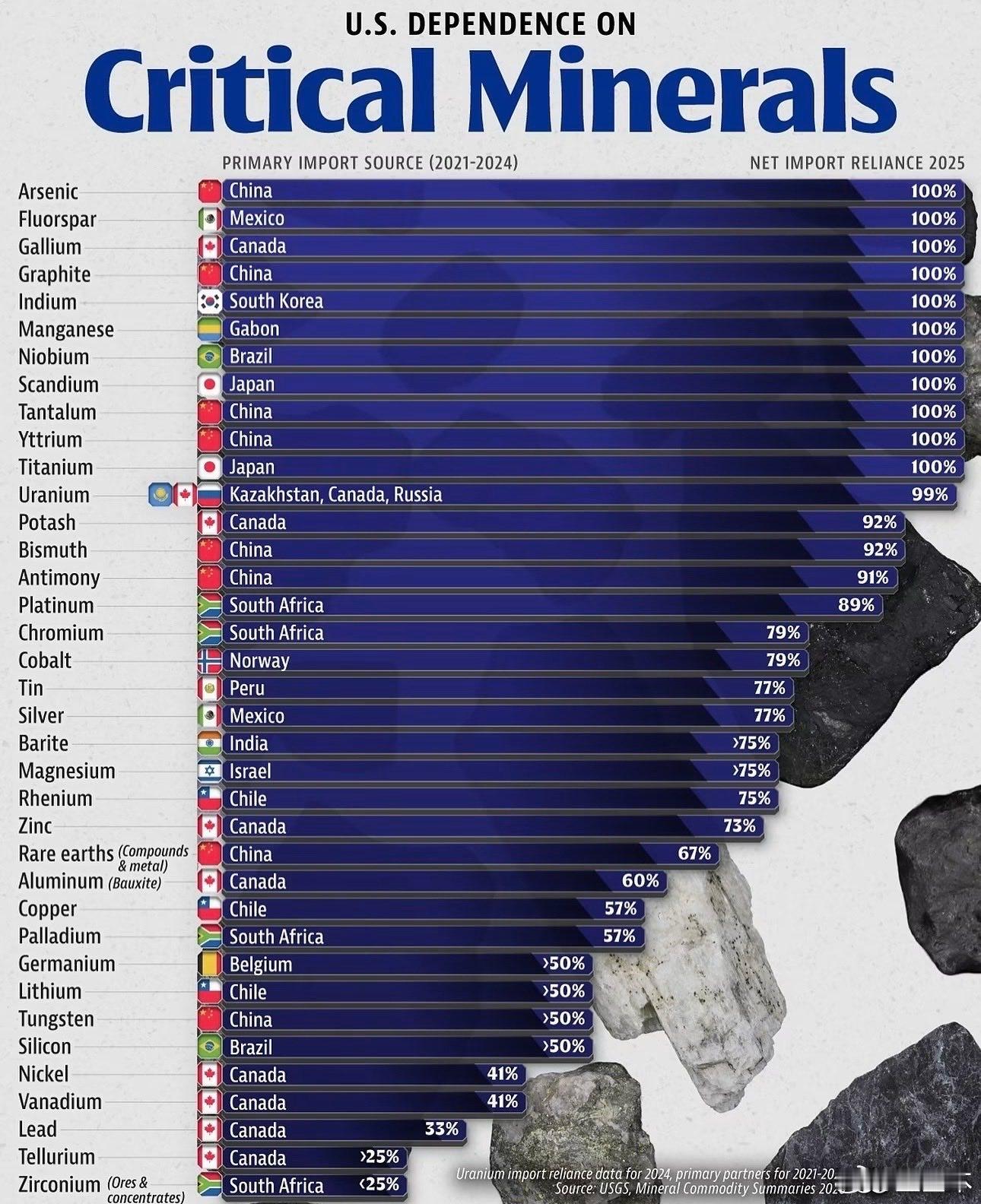 美国对关键矿产的依赖铀的进口比例为99%这是该矿产报告的头条 ​​​