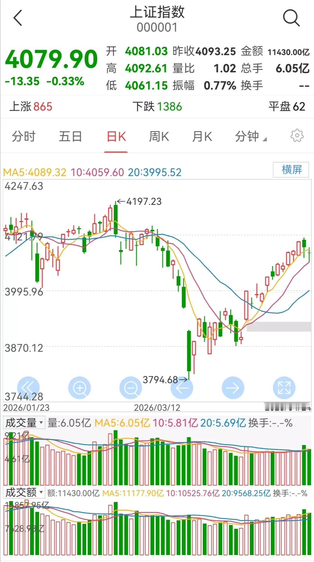 明日大盘走势预测（周一，4月27日）       上周五大盘小幅调整。     