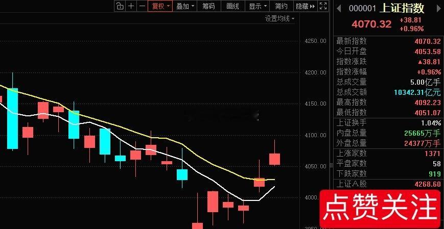 盘中提示指数目前是突破了下降通道，但5日线和10日线目前还没有金叉，要等指数金叉