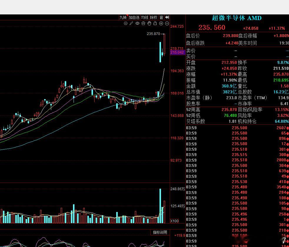 这次AMD好像比之前的甲骨文更受到资金的认可。。反包了。 ​​​