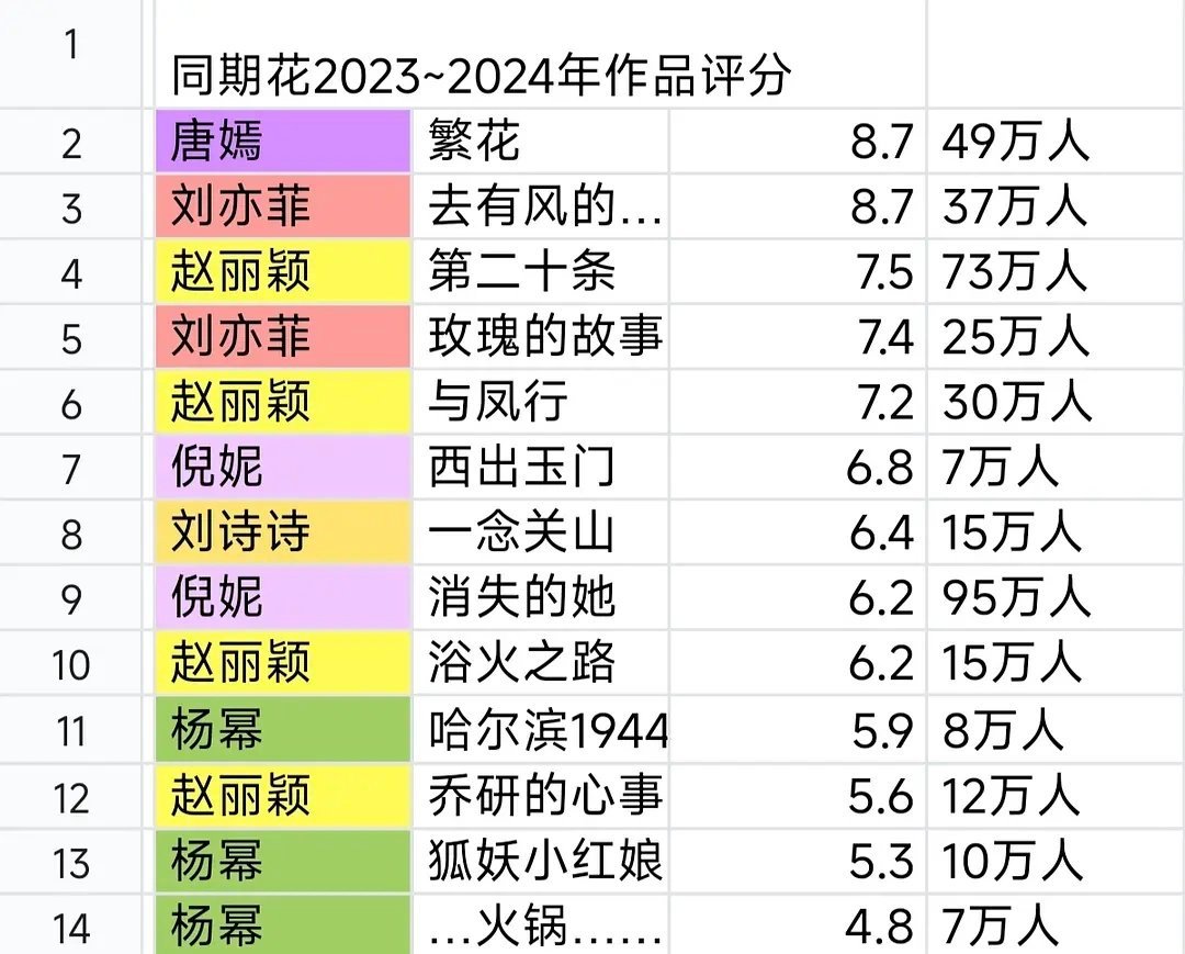 请锐评85同期花2023~2024年作品评分合集 