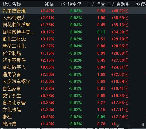 市场呈现明显的结构性机会，资金聚焦于汽车热管理、人形机器人、氟化工等赛道，主力净