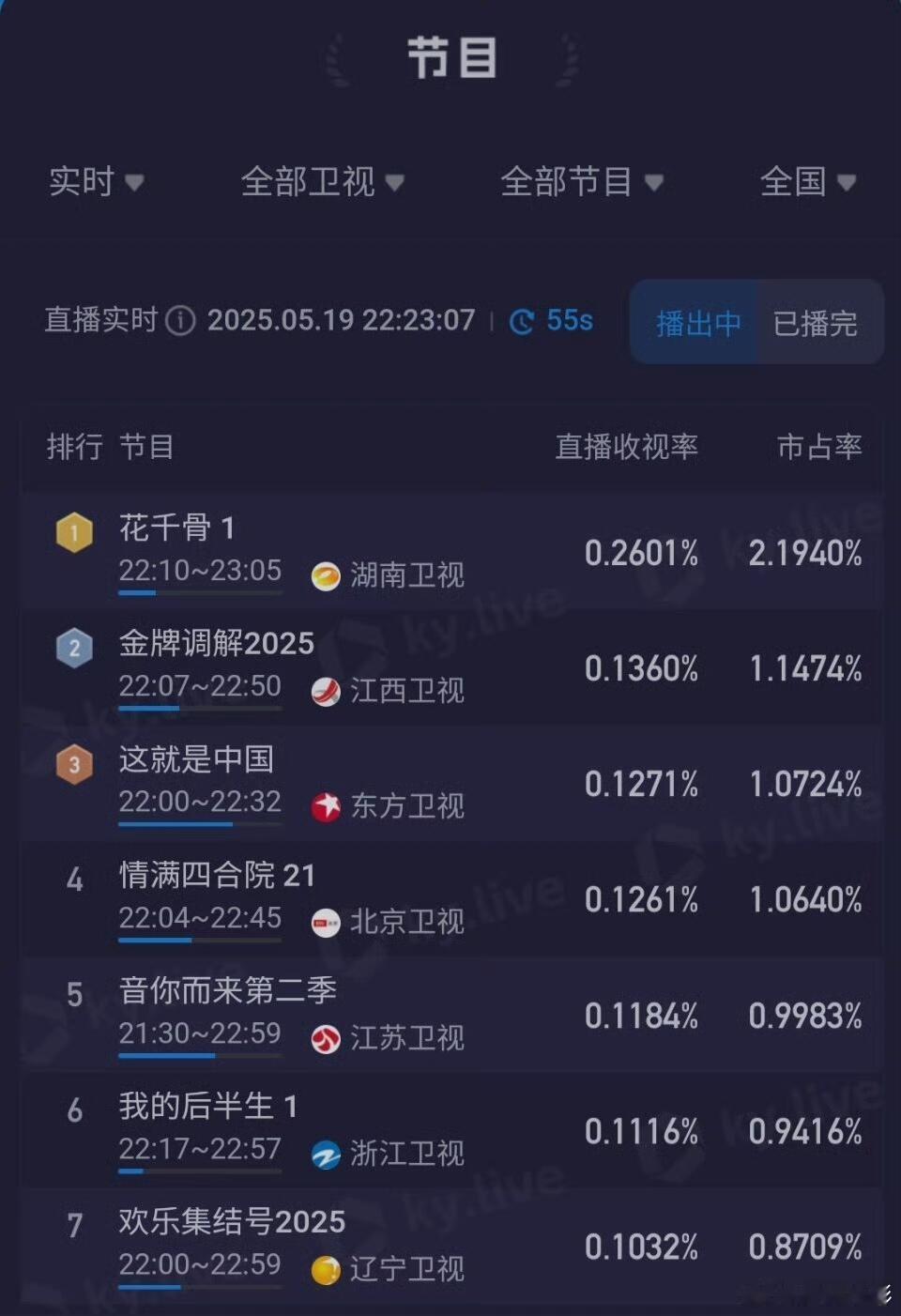 花千骨重映收视第一花千骨重映收视赵丽颖当年酷云市占率高达恐怖的50%！ ​​​