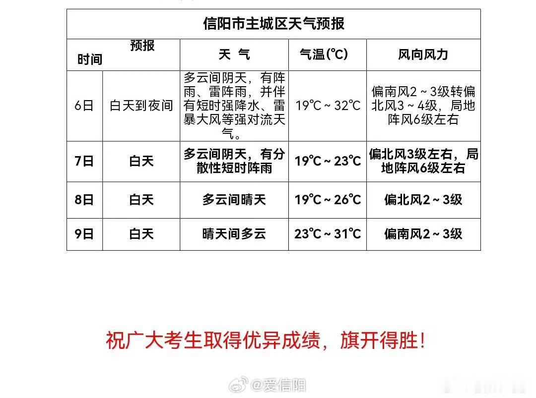 高考专题气象服务 预计高考期间我市天气整体较好，气温较为适宜，其中6日有阵雨、雷