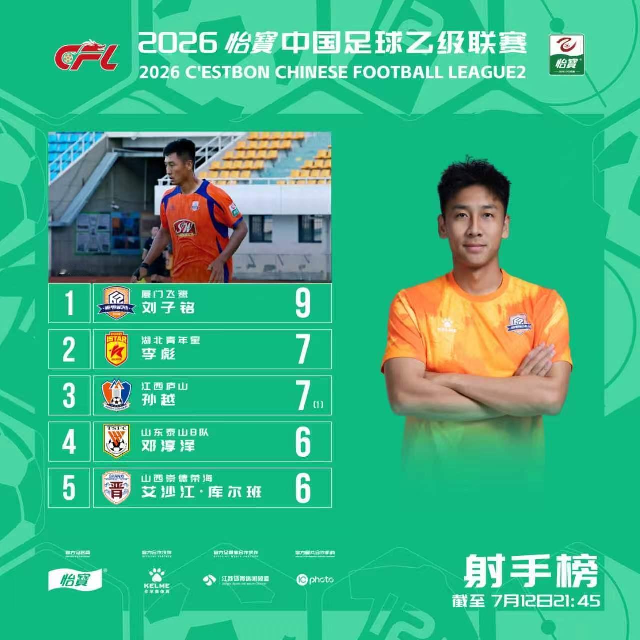 2026怡宝中乙联赛截止7月12日射手榜刘子铭 李彪 孙越位列前三中乙联赛