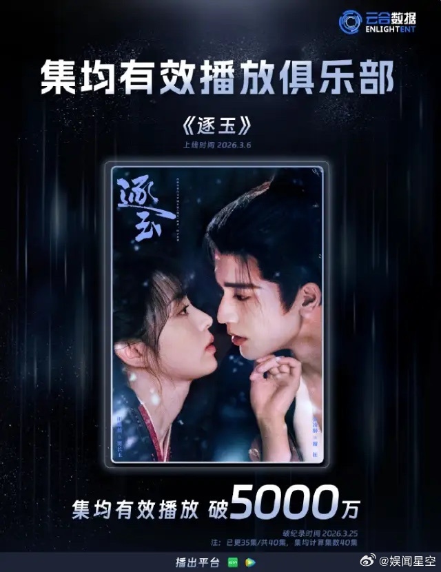 《逐玉》云合集均破5000万！截止到目前为止，除了《逐玉》之外，整个长剧市场的播