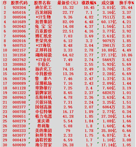 1月20日，KDJ日线金叉的30名单汇总

迪尔化工：最新价 15.32元，涨幅