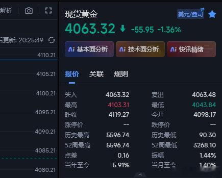 黄金4053多现在4063先做减仓，防改bao，剩余看目标~金价黄金现货黄金外汇