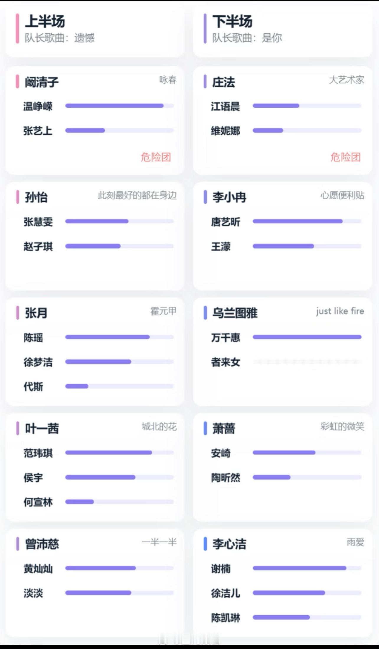 今天阚清子、孙怡组危险最后孙怡组赵子琪淘汰明天感觉是庄法组是危险组剩下一组我真猜
